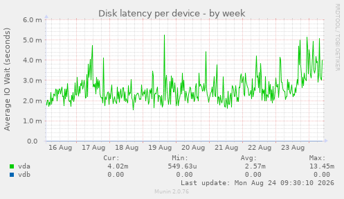 Disk latency per device