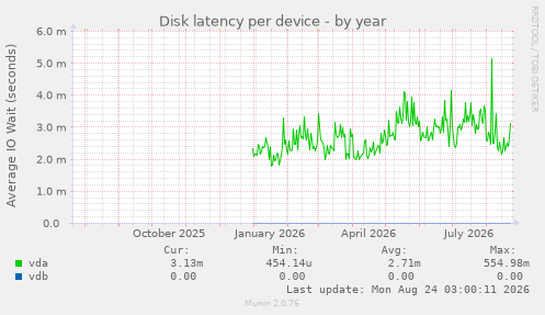 Disk latency per device