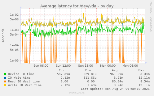 Average latency for /dev/vda