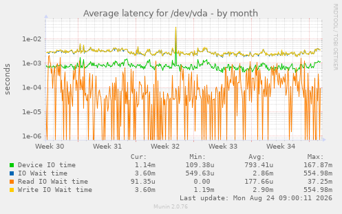 Average latency for /dev/vda