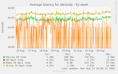 Average latency for /dev/vda