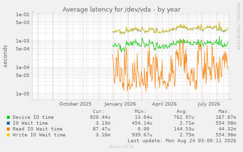 Average latency for /dev/vda