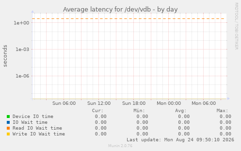 Average latency for /dev/vdb