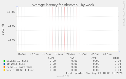 Average latency for /dev/vdb
