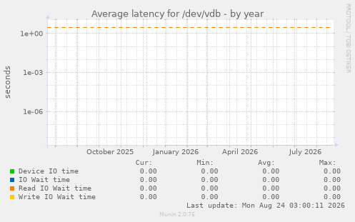 Average latency for /dev/vdb