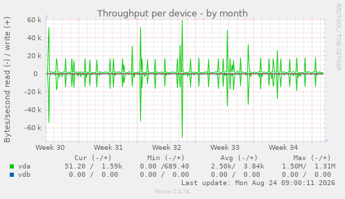 Throughput per device
