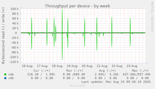 Throughput per device