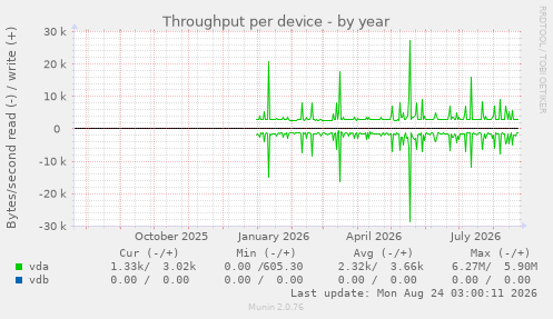 Throughput per device