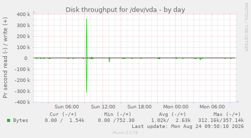 Disk throughput for /dev/vda