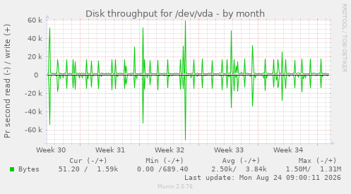 Disk throughput for /dev/vda