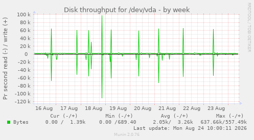 Disk throughput for /dev/vda