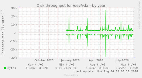 Disk throughput for /dev/vda