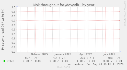 Disk throughput for /dev/vdb