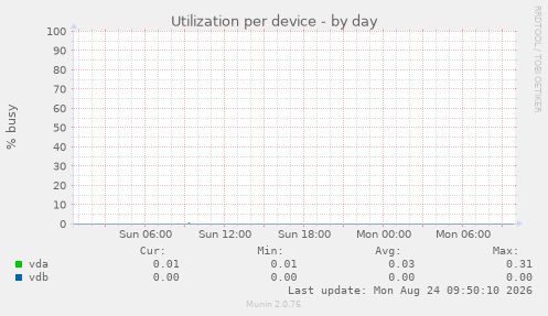 Utilization per device