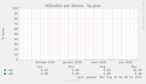 Utilization per device