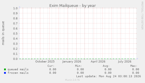 Exim Mailqueue