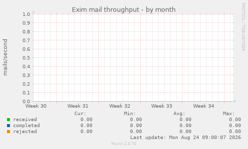 Exim mail throughput