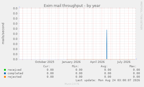 Exim mail throughput