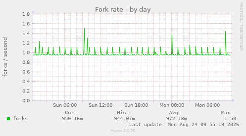 Fork rate