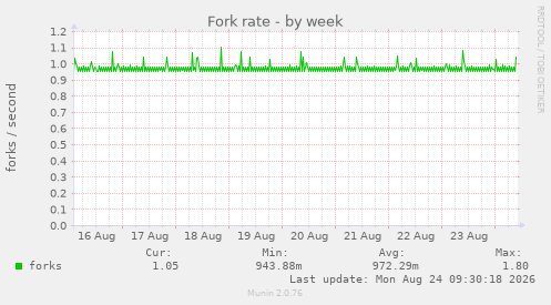 Fork rate
