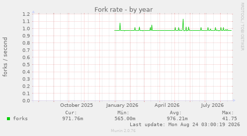 Fork rate