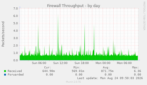 Firewall Throughput