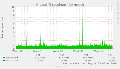 Firewall Throughput