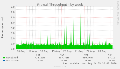 Firewall Throughput