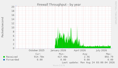 Firewall Throughput