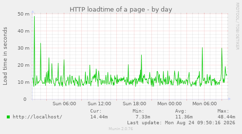HTTP loadtime of a page