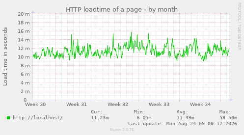 HTTP loadtime of a page