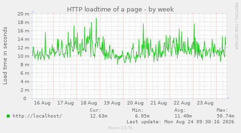 HTTP loadtime of a page