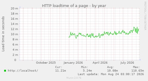 HTTP loadtime of a page