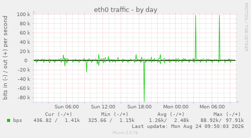 eth0 traffic