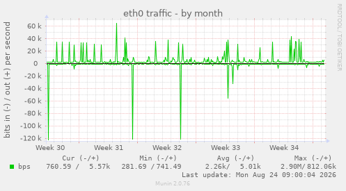 eth0 traffic