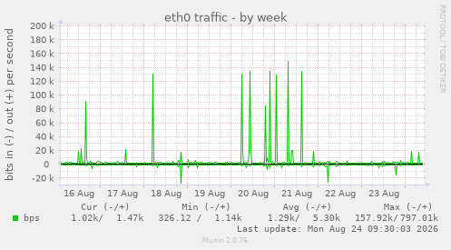 eth0 traffic