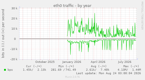 eth0 traffic