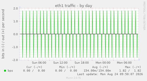 eth1 traffic