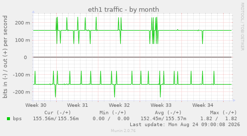 eth1 traffic