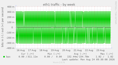eth1 traffic