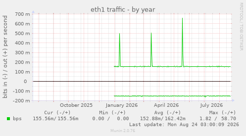 eth1 traffic