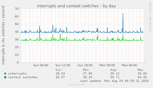 Interrupts and context switches