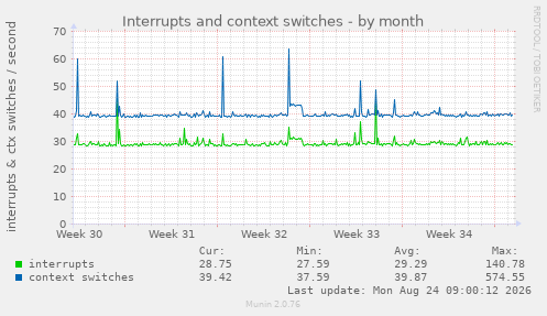 Interrupts and context switches