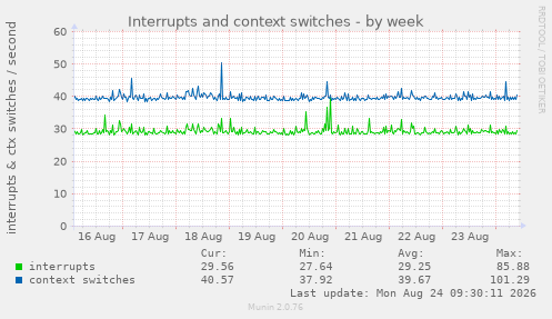 Interrupts and context switches