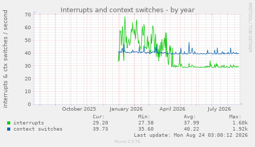 Interrupts and context switches