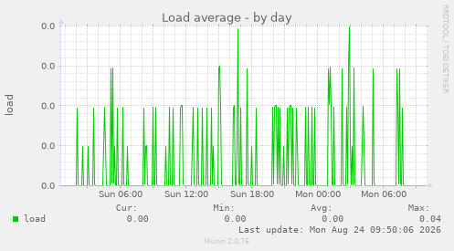 Load average