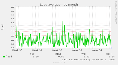 Load average
