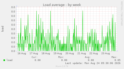 Load average