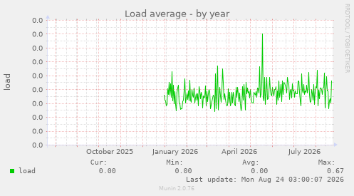 Load average