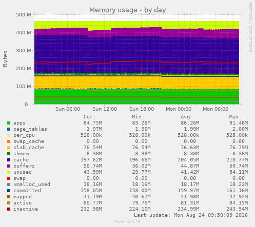 Memory usage